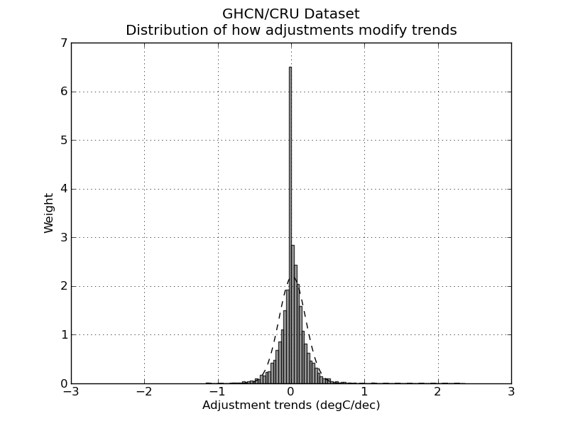 Distribution of adjustment bias in the GHCN/CRU dataset