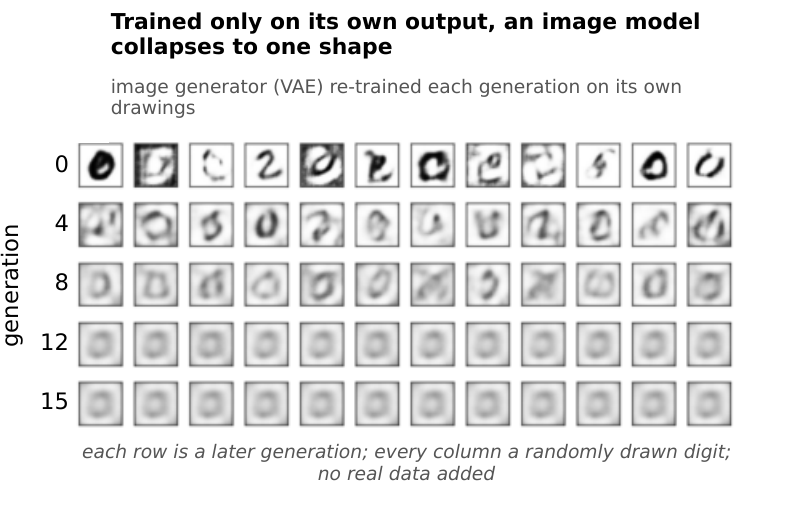 Handwritten digits over five generations, varied at generation 0 and reduced to one blurred blob by generation 15.