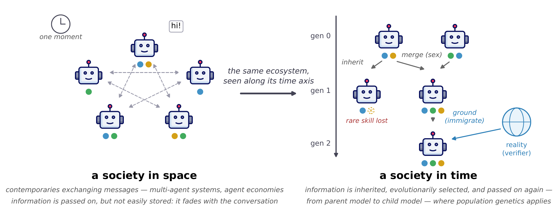 Two panels. Left, a society in space: five robots exchanging messages with one another at a single moment. Right, the same ecosystem along its time axis: robots over three generations inheriting from parents, merging with each other, losing a rare skill, and being re-supplied with verified data from reality.