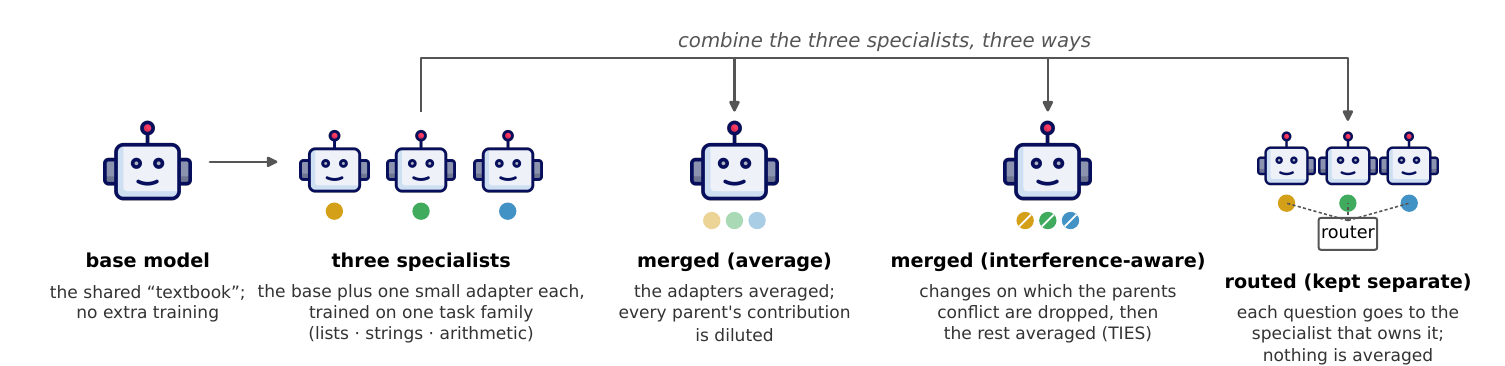 Three ways to combine three specialist models: averaged, interference-aware, or routed.